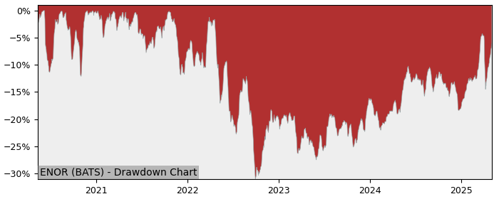 5 Year Drawdown / Underwater Chart for (ENOR) iShares MSCI Norway - Performance 11.9% in 12m