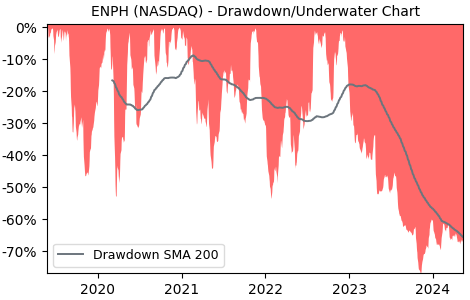 Drawdown / Underwater Chart for Enphase Energy (ENPH) - Stock Price & Dividends