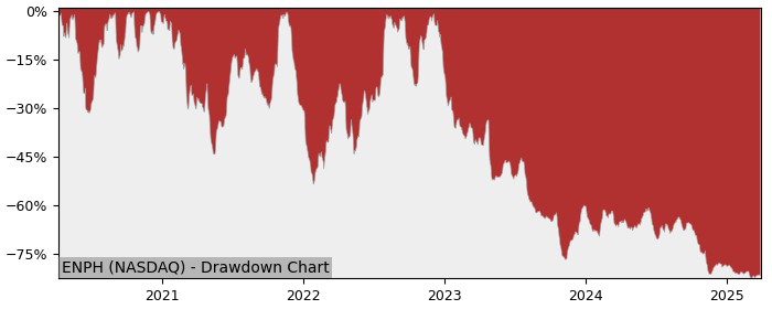 Drawdown / Underwater Chart for Enphase Energy (ENPH) - Stock Price & Dividends