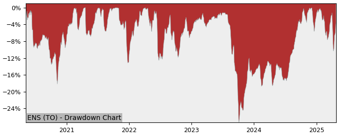 5 Year Drawdown / Underwater Chart for (ENS) E Split - Performance 39.2% in 12m