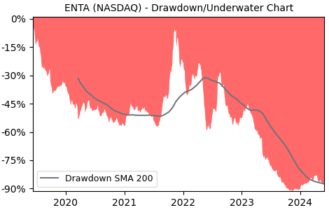 Drawdown / Underwater Chart for Enanta Pharmaceuticals (ENTA) - Stock & Dividends