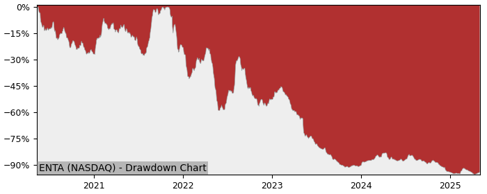 Drawdown / Underwater Chart for Enanta Pharmaceuticals (ENTA) - Stock & Dividends