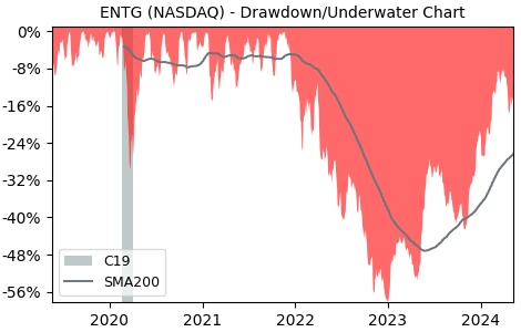 Drawdown / Underwater Chart for Entegris (ENTG) - Stock Price & Dividends