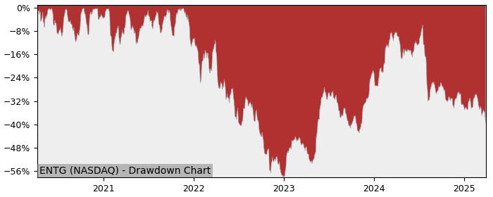 Drawdown / Underwater Chart for Entegris (ENTG) - Stock Price & Dividends