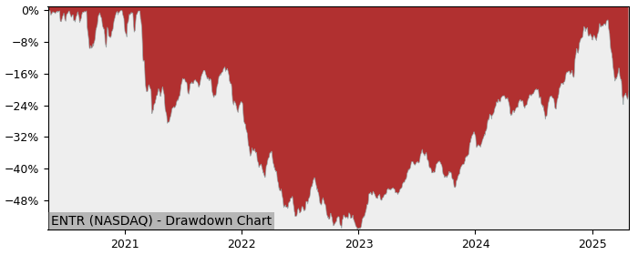 5 Year Drawdown / Underwater Chart for (ENTR) ERShares Entrepreneurs - Performance 13.6% in 12m