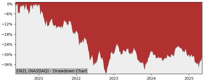 5 Year Drawdown / Underwater Chart for (ENZL) iShares MSCI New - Performance 1.9% in 12m