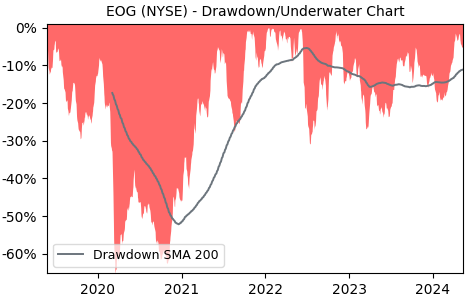 Drawdown / Underwater Chart for EOG Resources (EOG) - Stock Price & Dividends