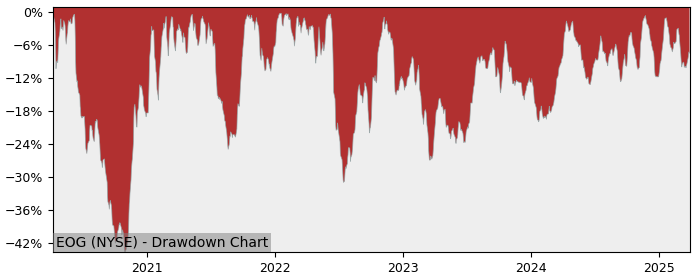 Drawdown / Underwater Chart for EOG Resources (EOG) - Stock Price & Dividends