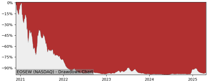 5 Year Drawdown / Underwater Chart for (EOSEW) Eos Energy Enterprises - Performance 330% in 12m