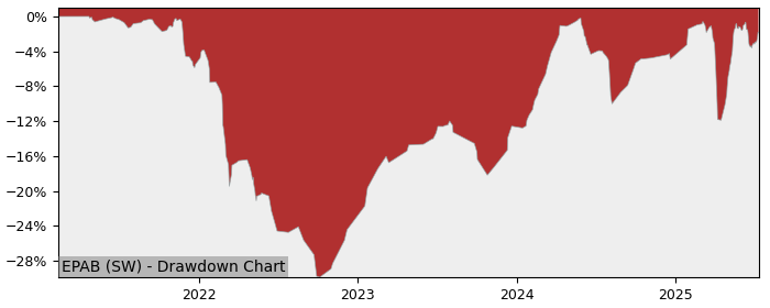 5 Year Drawdown / Underwater Chart for (EPAB) Lyxor Net Zero 2050 - Performance 10.9% in 12m