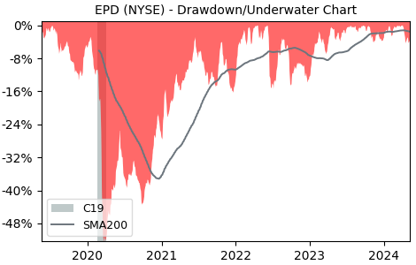 Drawdown / Underwater Chart for Enterprise Products Partners LP (EPD)