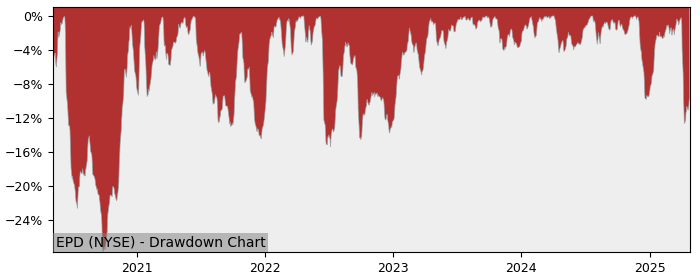 Drawdown / Underwater Chart for Enterprise Products Partners LP (EPD)