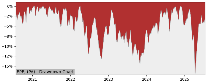 5 Year Drawdown / Underwater Chart for (EPEJ) BNP Paribas Easy MSCI - Performance 8.3% in 12m