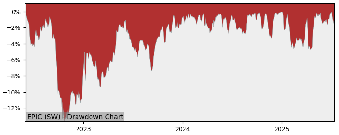 5 Year Drawdown / Underwater Chart for (EPIC) EPIC Suisse - Performance 20.2% in 12m