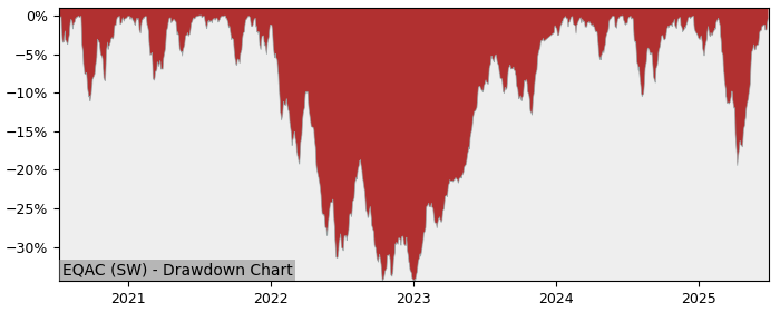 5 Year Drawdown / Underwater Chart for (EQAC) Invesco EQQQ - Performance 14% in 12m