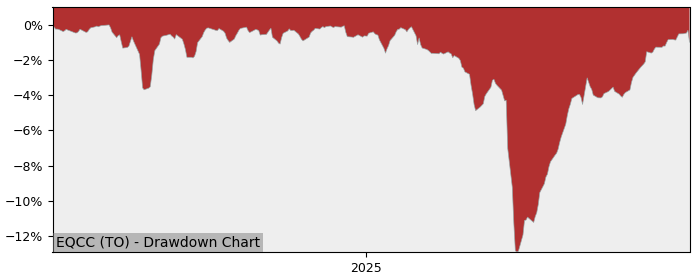 5 Year Drawdown / Underwater Chart for EQCC Performance & Benchmarks - 9.8% in 12m