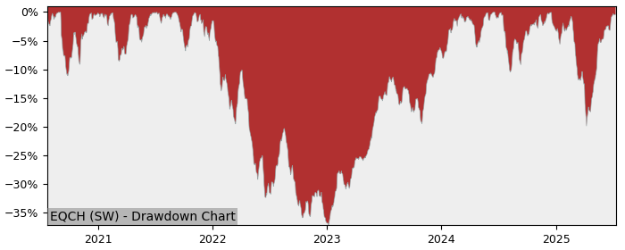 5 Year Drawdown / Underwater Chart for (EQCH) Invesco EQQQ - Performance 8% in 12m