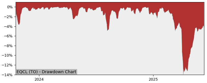 5 Year Drawdown / Underwater Chart for (EQCL) Global X Enhanced - Performance 10.8% in 12m