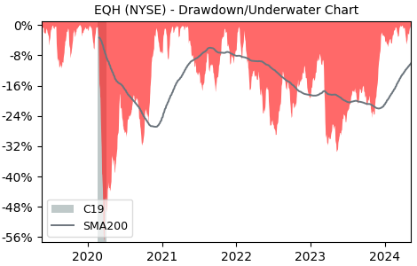 Drawdown / Underwater Chart for Axa Equitable Holdings (EQH) - Stock & Dividends