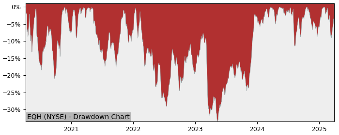 Drawdown / Underwater Chart for Axa Equitable Holdings (EQH) - Stock & Dividends