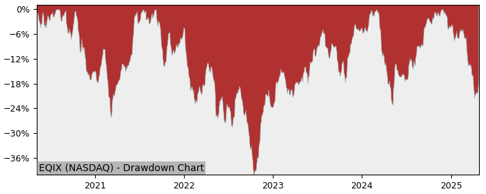 Drawdown / Underwater Chart for Equinix (EQIX) - Stock Price & Dividends