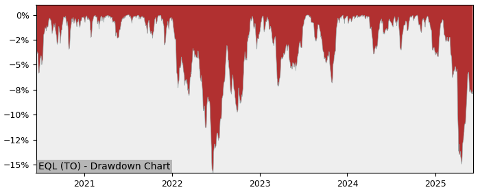 5 Year Drawdown / Underwater Chart for (EQL) Invesco SP500 Equal - Performance 13.3% in 12m