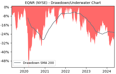 Drawdown / Underwater Chart for Equinor ASA ADR (EQNR) - Stock Price & Dividends