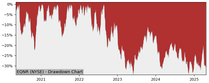 Drawdown / Underwater Chart for Equinor ASA ADR (EQNR) - Stock Price & Dividends