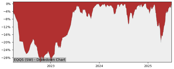 5 Year Drawdown / Underwater Chart for (EQQS) Invesco NASDAQ-100 - Performance 15.1% in 12m