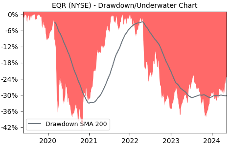 Drawdown / Underwater Chart for Equity Residential (EQR) - Stock Price & Dividends