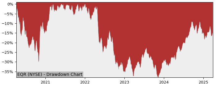 Drawdown / Underwater Chart for Equity Residential (EQR) - Stock Price & Dividends