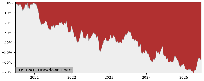 5 Year Drawdown / Underwater Chart for (EQS) Equasens S. A. - Performance -7.7% in 12m