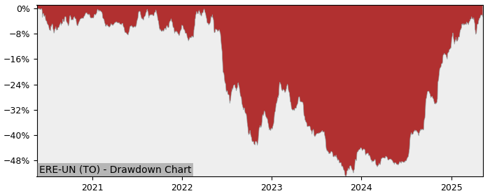 5 Year Drawdown / Underwater Chart for (ERE-UN) European Residential - Performance 88.2% in 12m