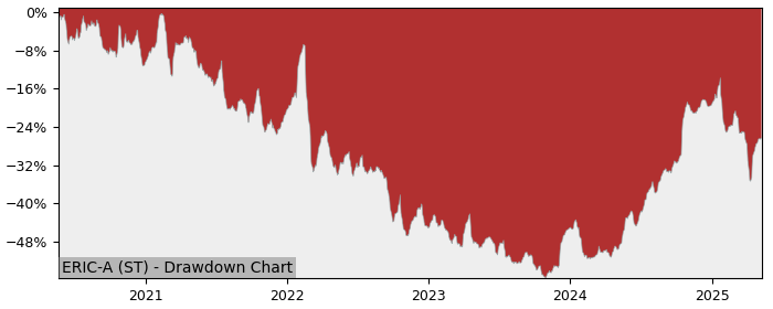5 Year Drawdown / Underwater Chart for (ERIC-A) Telefonaktiebolaget LM - Performance 42.6% in 12m