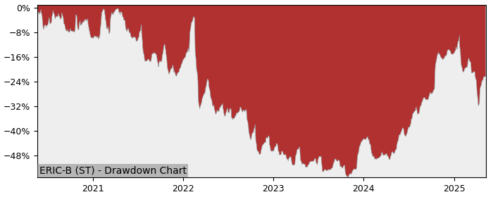 5 Year Drawdown / Underwater Chart for (ERIC-B) Telefonaktiebolaget LM - Performance 43.2% in 12m