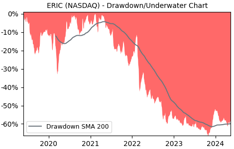 Drawdown / Underwater Chart for Telefonaktiebolaget LM Ericsson B A.. (ERIC)