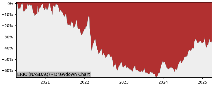 Drawdown / Underwater Chart for Telefonaktiebolaget LM Ericsson B A.. (ERIC)