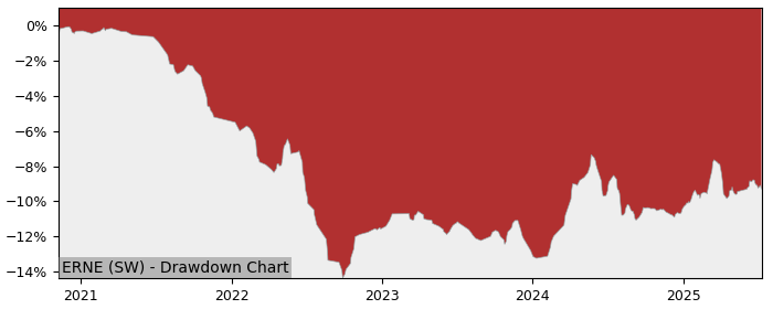 5 Year Drawdown / Underwater Chart for (ERNE) iShares € Ultrashort - Performance -1.5% in 12m