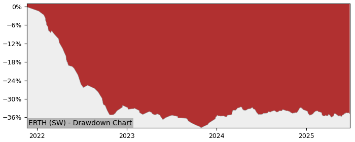 5 Year Drawdown / Underwater Chart for (ERTH) Lyxor Euro Government - Performance -0.3% in 12m