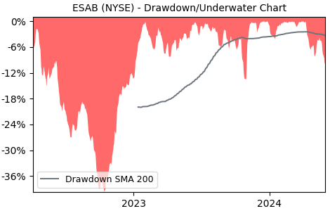 Drawdown / Underwater Chart for ESAB (ESAB) - Stock Price & Dividends