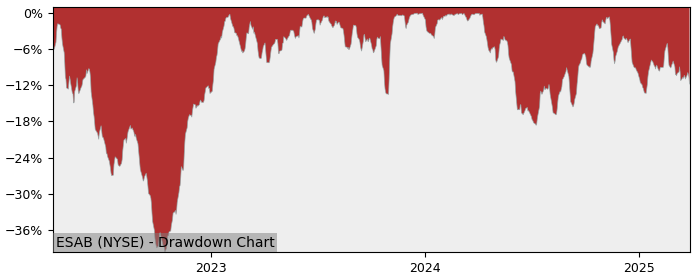 Drawdown / Underwater Chart for ESAB (ESAB) - Stock Price & Dividends