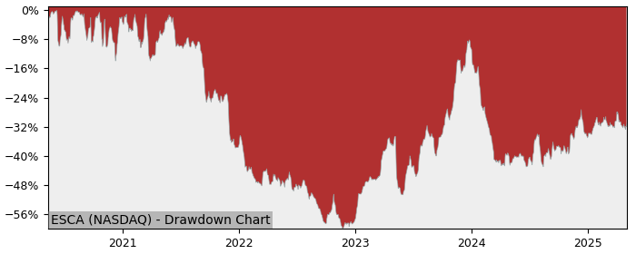 5 Year Drawdown / Underwater Chart for (ESCA) Escalade - Performance 20.9% in 12m