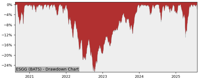 5 Year Drawdown / Underwater Chart for ESGG Performance & Benchmarks - 16% in 12m