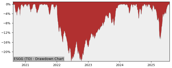 5 Year Drawdown / Underwater Chart for ESGG Performance & Benchmarks - 17.4% in 12m