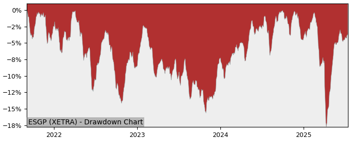 5 Year Drawdown / Underwater Chart for (ESGP) Invesco MSCI Pacific - Performance 8% in 12m