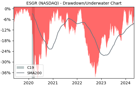 Drawdown / Underwater Chart for Enstar Group Limited (ESGR) - Stock & Dividends