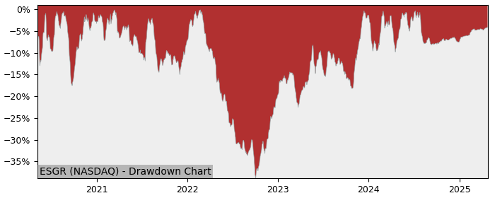 Drawdown / Underwater Chart for Enstar Group Limited (ESGR) - Stock & Dividends