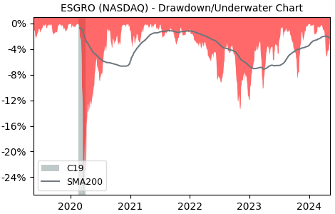 Drawdown / Underwater Chart for Enstar Group Limited (ESGRO) - Stock & Dividends