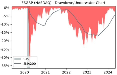 Drawdown / Underwater Chart for Enstar Group Ltd Pref Series D (ESGRP)