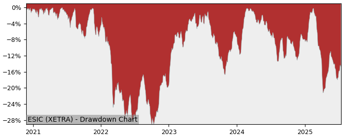 5 Year Drawdown / Underwater Chart for (ESIC) iShares MSCI Europe - Performance -6.6% in 12m